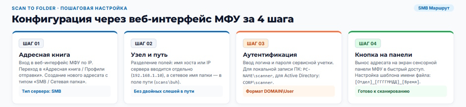 Как настроить МФУ, чтобы скан сразу приходил готовым PDF на компьютер Как настроить МФУ, чтобы скан сразу приходил готовым PDF на компьютер