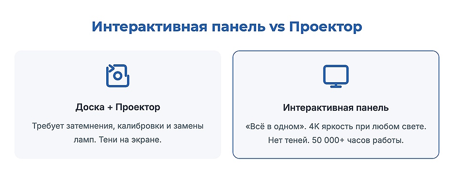 Инфографика: интерактивная панель vs проектор — затемнение и замена ламп против 4K яркости и 50 000+ часов работы