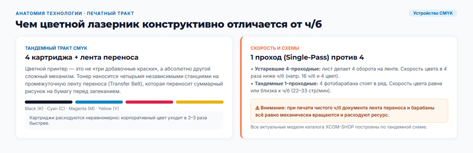Цветной лазерный принтер: кому он нужен и как не переплатить за лишние функции