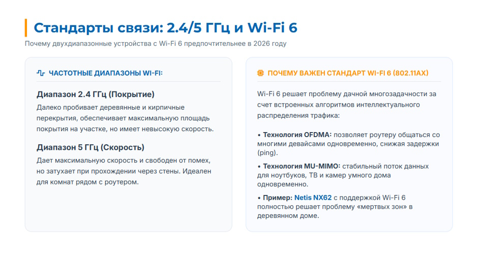 Роутер для дачи в 2026 г: 4G или Wi-Fi, какой выбрать Роутер для дачи в 2026 г: 4G или Wi-Fi, какой выбрать