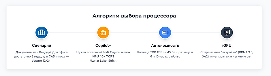 Рейтинг процессоров для ноутбуков на 2026 год