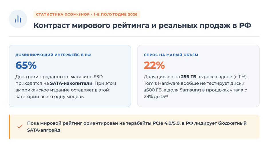 Tom's Hardware назвал лучшие SSD 2026 года: первый — Samsung 990 Pro. Что из рейтинга есть в наличии