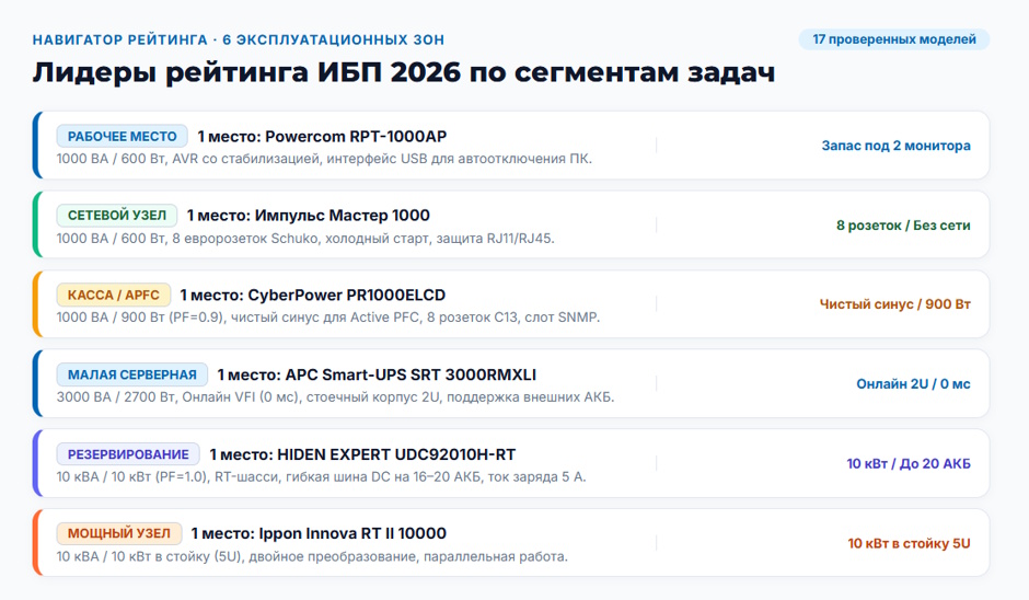 Рейтинг ИБП 2026 г: какой ИБП нужен офису и серверной под шесть задач? Рейтинг ИБП 2026 г: какой ИБП нужен офису и серверной под шесть задач?