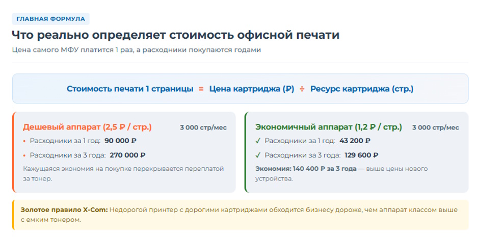 Как выбрать МФУ для офиса, чтобы не платить лишнего за картриджи Как выбрать МФУ для офиса, чтобы не платить лишнего за картриджи
