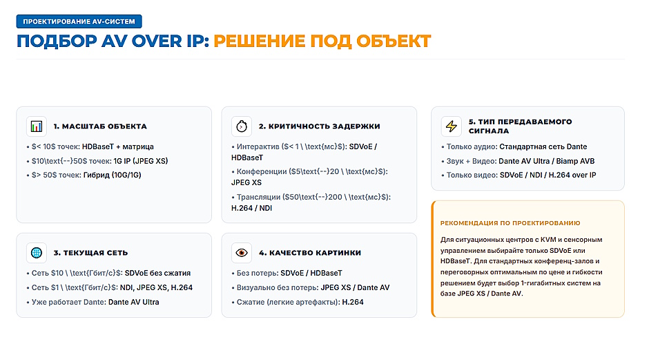 AV over IP: как передавать видео и аудио по локальной сети — NDI, Dante и SDVoE AV over IP: как передавать видео и аудио по локальной сети — NDI, Dante и SDVoE