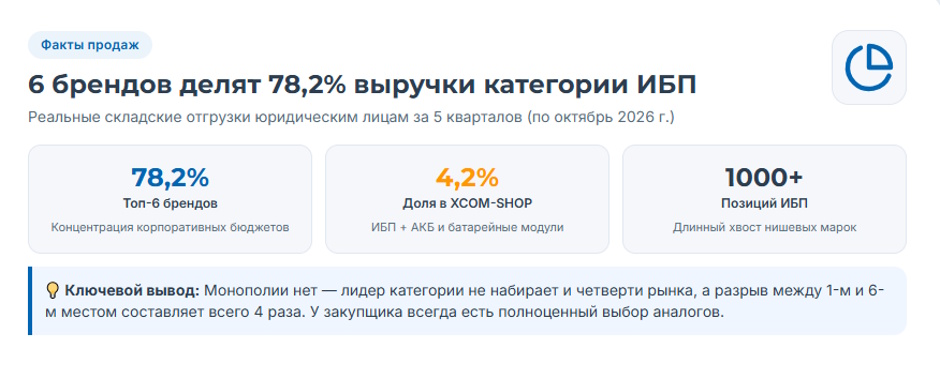 Какие ИБП покупают организации: доли марок по данным X-COM Какие ИБП покупают организации: доли марок по данным X-COM