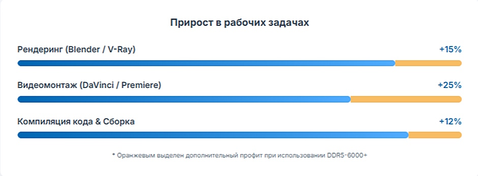 DDR5 vs DDR4 для рабочих станций 2026 — когда апгрейд окупается
