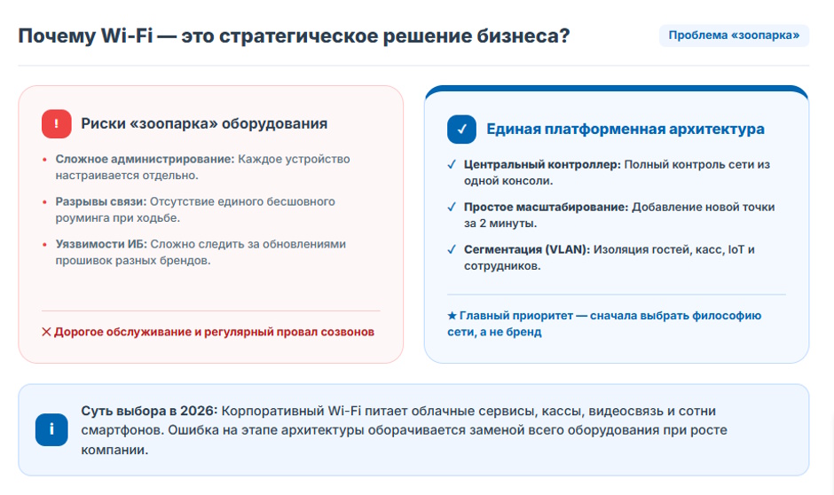 Как выбрать корпоративный Wi-Fi в 2026 году: сравнение трех ведущих подходов Как выбрать корпоративный Wi-Fi в 2026 году: сравнение трех ведущих подходов