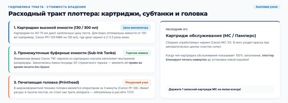 Плоттер для проектного бюро: подбор под формат A1 и вопрос чернил Canon и HP