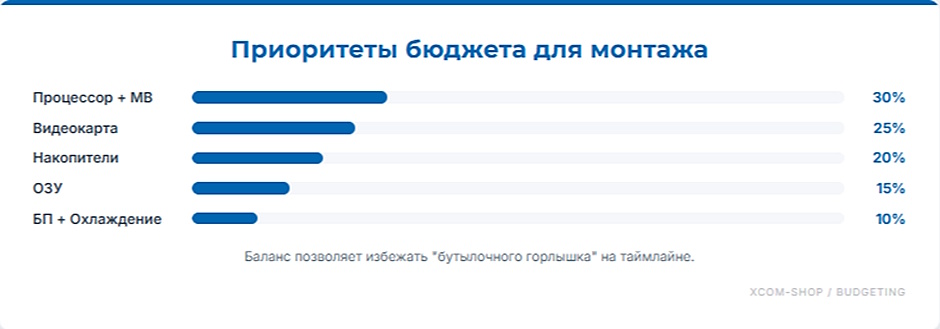 Рабочая станция для видеомонтажа за 200 000 руб: конфигурация 2026
