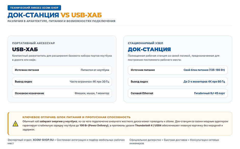 USB-C и Thunderbolt 4 для офиса: доки, адаптеры и подключение 2–3 мониторов к ноутбуку USB-C и Thunderbolt 4 для офиса: доки, адаптеры и подключение 2–3 мониторов к ноутбуку