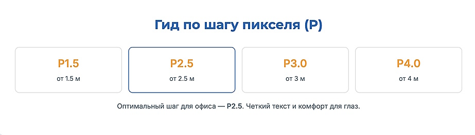 Инфографика: шаг пикселя LED-панели для офиса — P1.5 от 1.5 м, P2.5 оптимально для офиса, P3.0 от 3 м, P4.0 от 4 м