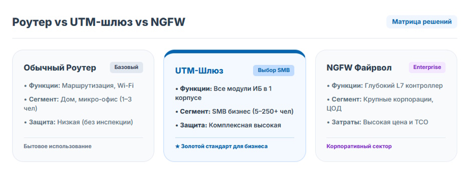 Что такое UTM-шлюз: комплексная защита сети для малого и среднего бизнеса в 2026 году Что такое UTM-шлюз: комплексная защита сети для малого и среднего бизнеса в 2026 году