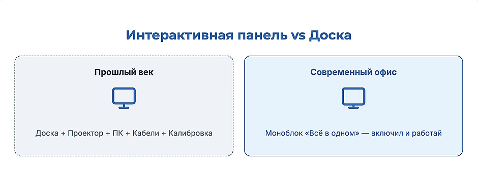 Инфографика: интерактивная панель vs доска — проектор с кабелями против моноблока всё-в-одном для современного офиса Инфографика: интерактивная панель vs доска — проектор с кабелями против моноблока всё-в-одном для современного офиса