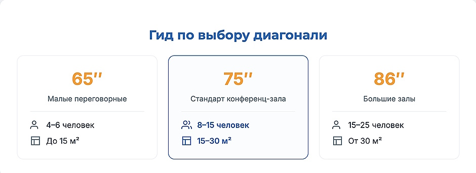 Как выбрать интерактивную панель для офиса: полное руководство 2026 Инфографика: выбор диагонали интерактивной панели — 65 дюймов до 15 м², 75 дюймов 15–30 м², 86 дюймов от 30 м²