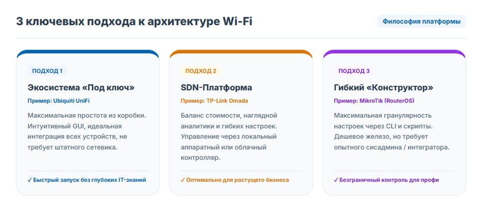 Как выбрать корпоративный Wi-Fi в 2026 году: сравнение трех ведущих подходов Как выбрать корпоративный Wi-Fi в 2026 году: сравнение трех ведущих подходов
