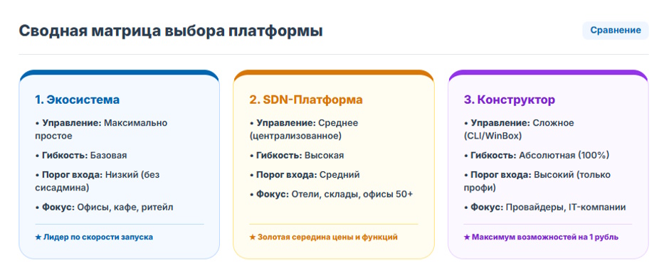 Как выбрать корпоративный Wi-Fi в 2026 году: сравнение трех ведущих подходов Как выбрать корпоративный Wi-Fi в 2026 году: сравнение трех ведущих подходов