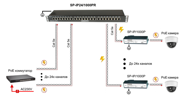 Устройства грозозащиты OSNOVO для сети Ethernet c линией PoE Устройства грозозащиты OSNOVO для сети Ethernet c линией PoE