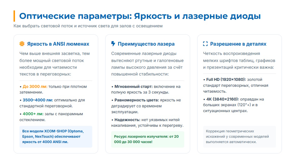 УКФ-проектор для переговорной: как выбрать и в чем плюсы