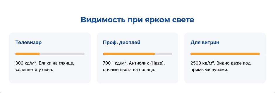 Инфографика: яркость дисплеев при ярком свете — ТВ 300 кд/м², проф. Дисплей 700+ кд/м², витринный 2500 кд/м²