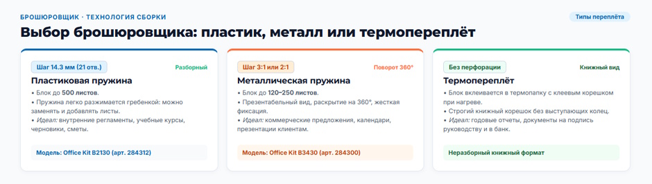 Постпечатка в офисе: брошюровщик, ламинатор и резак — что закрывает офис, а что остаётся типографии Постпечатка в офисе: брошюровщик, ламинатор и резак — что закрывает офис, а что остаётся типографии