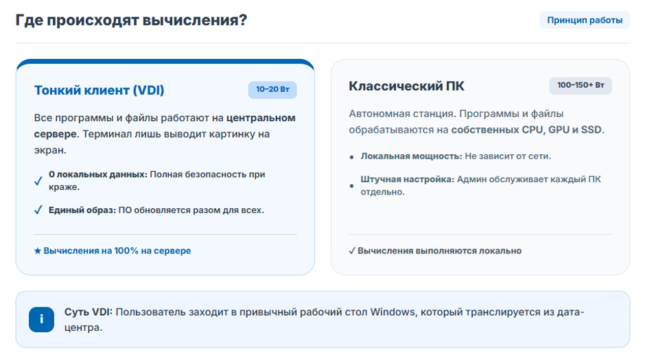 Тонкий клиент для офиса в 2026 году: когда он действительно выгоднее обычного ПК? Тонкий клиент для офиса в 2026 году: когда он действительно выгоднее обычного ПК?