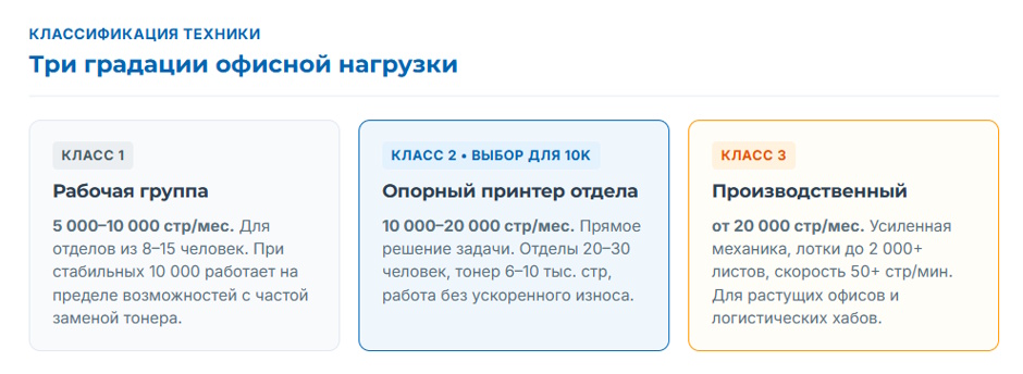 Принтер на 10 000 страниц в месяц: какие ч/б лазерные принтеры реально выдерживают офисную нагрузку