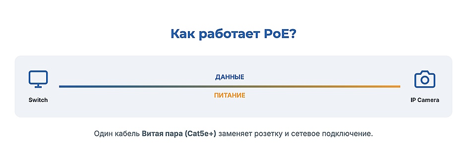 PoE-коммутатор для IP-камер и Wi-Fi: как рассчитать бюджет питания и не ошибиться PoE-коммутатор для IP-камер и Wi-Fi: как рассчитать бюджет питания и не ошибиться