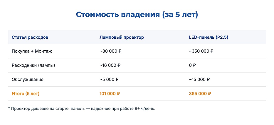 Инфографика: TCO за 5 лет — ламповый проектор 101 000 руб. против LED-панели P2.5 365 000 руб. с учётом расходников