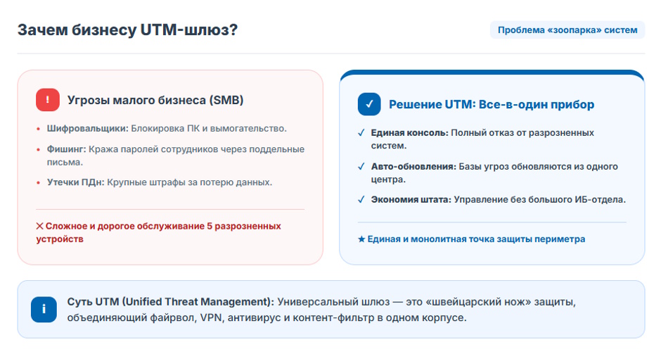 Что такое UTM-шлюз: комплексная защита сети для малого и среднего бизнеса в 2026 году Что такое UTM-шлюз: комплексная защита сети для малого и среднего бизнеса в 2026 году
