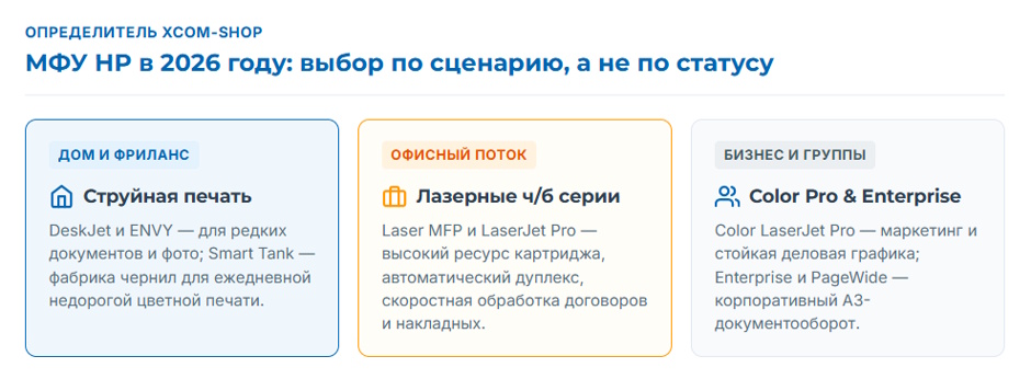 МФУ HP: разбор серий и что выбрать в 2026 году