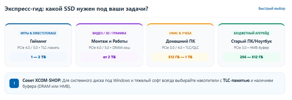 Рейтинг лучших NVMe SSD 2026 г: как выбрать накопитель для своих задач
