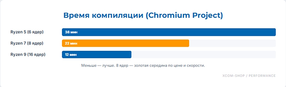 Рабочая станция для разработчика 2026 — сборка за 160 000 руб