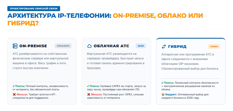 Офисная IP-АТС в 2026 г: MikoPBX, Asterisk и облачные решения против традиционных систем Офисная IP-АТС в 2026 г: MikoPBX, Asterisk и облачные решения против традиционных систем