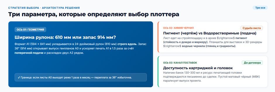 Плоттер для проектного бюро: подбор под формат A1 и вопрос чернил Canon и HP