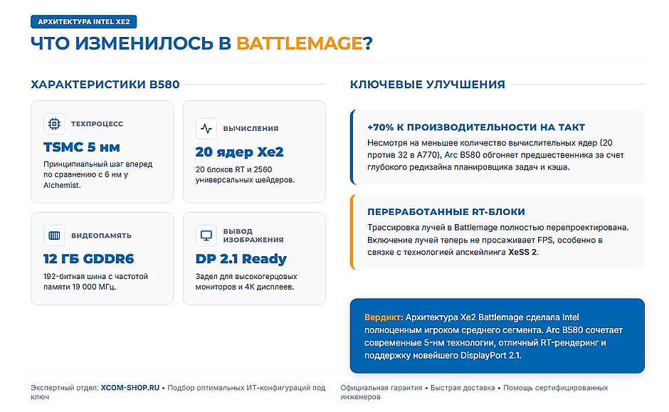 Intel Arc B580 и B770: стоит ли рассматривать в 2026 году вместо NVIDIA и AMD