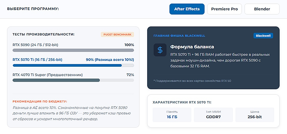 Видеокарта для монтажа, 3D и дизайна в 2026: рейтинг GPU для творческих задач Видеокарта для монтажа, 3D и дизайна в 2026: рейтинг GPU для творческих задач