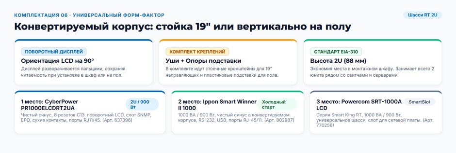 Линейно-интерактивный ИБП в 2026 году: рейтинг комплектаций для рабочих мест и сетевого узла Линейно-интерактивный ИБП в 2026 году: рейтинг комплектаций для рабочих мест и сетевого узла