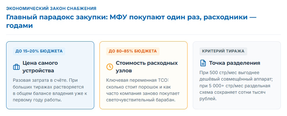 Стоимость отпечатка на МФУ при больших объёмах печати: что определяет экономику расходников Стоимость отпечатка на МФУ при больших объёмах печати: что определяет экономику расходников