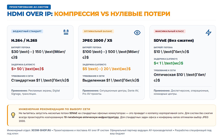 AV over IP: как передавать видео и аудио по локальной сети — NDI, Dante и SDVoE AV over IP: как передавать видео и аудио по локальной сети — NDI, Dante и SDVoE