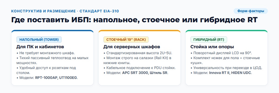 Рейтинг ИБП 2026 г: какой ИБП нужен офису и серверной под шесть задач? Рейтинг ИБП 2026 г: какой ИБП нужен офису и серверной под шесть задач?