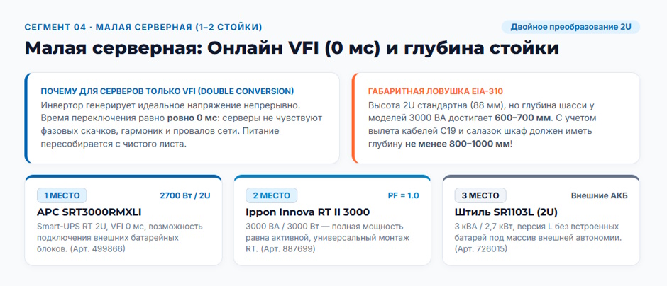 Рейтинг ИБП 2026 г: какой ИБП нужен офису и серверной под шесть задач? Рейтинг ИБП 2026 г: какой ИБП нужен офису и серверной под шесть задач?