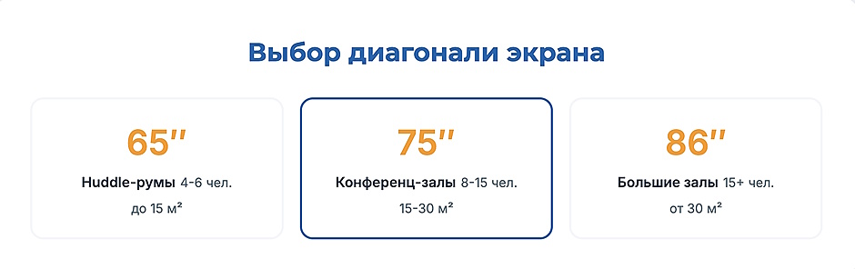 Инфографика: выбор диагонали интерактивной панели — 65 дюймов huddle-рум до 15 м², 75 дюймов конференц-зал, 86 дюймов от 30 м²