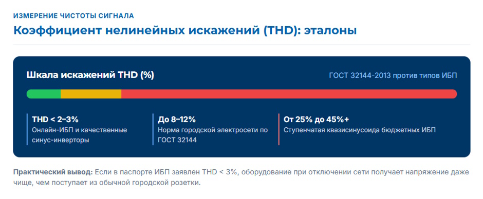 Чистый синус в ИБП: для какой техники обязателен, а где это переплата Чистый синус в ИБП: для какой техники обязателен, а где это переплата