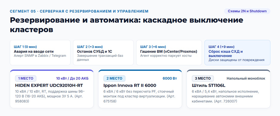 Рейтинг ИБП 2026 г: какой ИБП нужен офису и серверной под шесть задач? Рейтинг ИБП 2026 г: какой ИБП нужен офису и серверной под шесть задач?