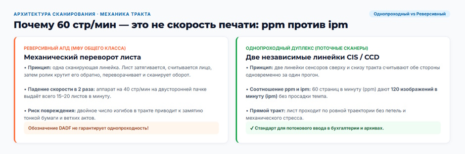 Сканер для документооборота: где проходит граница между офисным МФУ и поточным сканером на 60 страниц в минуту Сканер для документооборота: где проходит граница между офисным МФУ и поточным сканером на 60 страниц в минуту