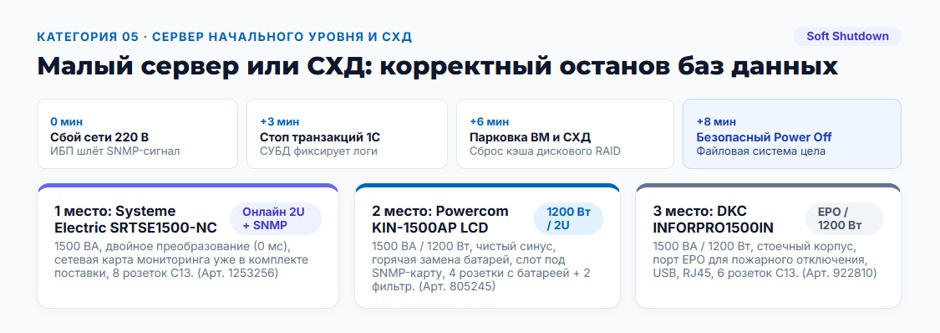 ИБП 1500 ВА для офиса: рейтинг 2026 года по составу подключаемой нагрузки ИБП 1500 ВА для офиса: рейтинг 2026 года по составу подключаемой нагрузки