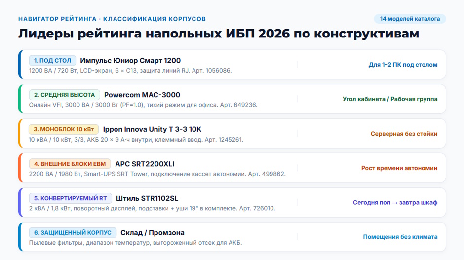 Напольный ИБП (Tower) 2026 года: рейтинг конструктивов для офиса и серверной без стойки