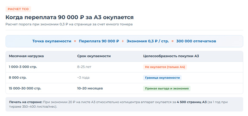 МФУ А3 или А4: когда большой формат оправдан, а когда это переплата вдвое