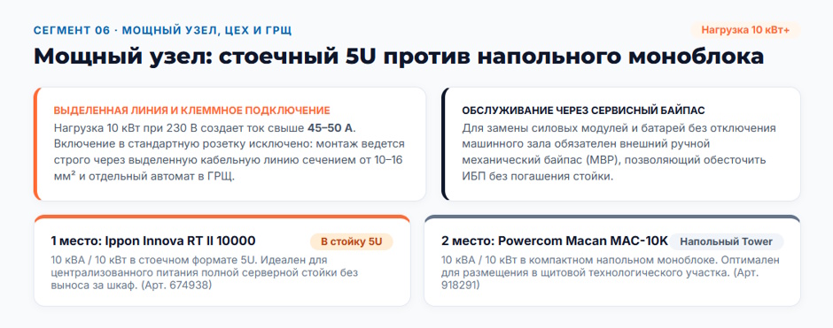 Рейтинг ИБП 2026 г: какой ИБП нужен офису и серверной под шесть задач? Рейтинг ИБП 2026 г: какой ИБП нужен офису и серверной под шесть задач?